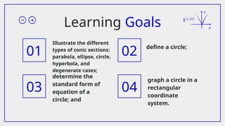 Learning Goals
determine the
standard form of
equation of a
circle; and
Illustrate the different
types of conic sections:
parabola, ellipse, circle,
hyperbola, and
degenerate cases;
define a circle;
graph a circle in a
rectangular
coordinate
system.
01
03
02
04
 