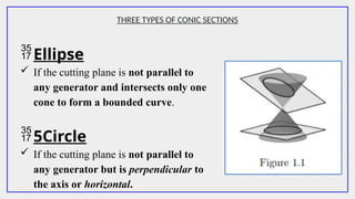 THREE TYPES OF CONIC SECTIONS
Ellipse
 If the cutting plane is not parallel to
any generator and intersects only one
cone to form a bounded curve.
5Circle
 If the cutting plane is not parallel to
any generator but is perpendicular to
the axis or horizontal.
 