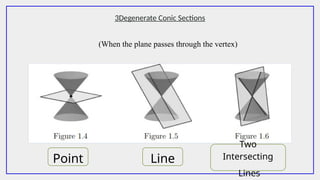 3Degenerate Conic Sections
(When the plane passes through the vertex)
Point Line
Two
Intersecting
Lines
 