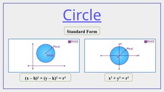 Circle
Standard Form
(x – h)2
+ (y – k)2
= r2
x2
+ y2
= r2
 