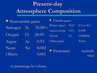  Nonvariable gasesNonvariable gases
NitrogenNitrogen NN22 78.08%78.08%
OxygenOxygen OO22 20.9520.95
ArgonArgon ArAr 0.930.93
NeonNeon NeNe 0.0020.002
OthersOthers 0.0010.001
in percentage by volumein percentage by volume
Present-dayPresent-day
Atmosphere CompositionAtmosphere Composition
 Variable gasesVariable gases
Water vaporWater vapor HH22OO 0.1 to 4.00.1 to 4.0
Carbon dioxideCarbon dioxide COCO22 0.0380.038
OzoneOzone OO33 0.0000060.000006
Other gasesOther gases TraceTrace
 ParticulatesParticulates normallynormally
tracetrace
 