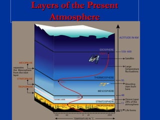 Layers of the PresentLayers of the Present
AtmosphereAtmosphere
 