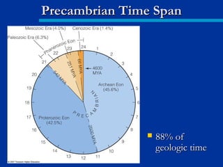  88% of88% of
geologic timegeologic time
Precambrian Time SpanPrecambrian Time Span
 