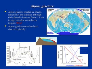 Alpine glaciers:Alpine glaciers:
 Alpine glaciers, smaller ice sheets,Alpine glaciers, smaller ice sheets,
can exist at any latitudes althoughcan exist at any latitudes although
their altitudes increase from < 1 kmtheir altitudes increase from < 1 km
in high latitudes to 4-6 km inin high latitudes to 4-6 km in
tropics;tropics; Why?Why?
 Alpine glacier retreat has beenAlpine glacier retreat has been
observed globally.observed globally.
Air T
T to form
glacier for
given P
P
 