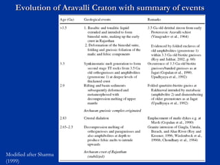 Evolution of Aravalli Craton with summary of eventsEvolution of Aravalli Craton with summary of events
Modified after Sharma
(1999)
 
