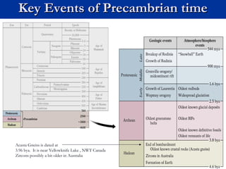 Key Events of Precambrian timeKey Events of Precambrian time
Acasta Gneiss is dated at
3.96 bya. It is near Yellowknife Lake , NWT Canada
Zircons possibly a bit older in Australia
 