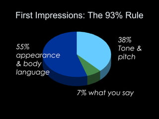 First Impressions: The 93% Rule
55%
appearance
& body
language
38%
Tone &
pitch
7% what you say
 
