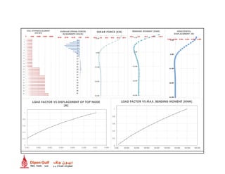 0 5000 10000 15000 20000
1
3
5
7
9
11
13
15
17
19
21
23
25
27
29
31
33
35
37
39
41
SOIL STIFFNESS/ELEMENT
[KN/M2]
-30.00 -20.00 -10.00 0.00 10.00
1
3
5
7
9
11
13
15
17
19
21
23
25
27
29
31
33
35
37
39
41
AVERAGE SPRING FORCES
IN ELEMENTS [KN/M]
-21.00
-16.00
-11.00
-6.00
-1.00-0.002 0.000 0.002 0.004 0.006 0.008
HORIZONTAL
DISPLACEMENT [M]
-21.00
-16.00
-11.00
-6.00
-1.00
-50.0 0.0 50.0 100.0 150.0
BENDING MOMENT [KNM]
-21.00
-16.00
-11.00
-6.00
-1.00-20.0 0.0 20.0 40.0 60.0 80.0
SHEAR FORCE [KN]
0
0.2
0.4
0.6
0.8
1
0.001 0.002 0.003 0.004 0.005 0.006 0.007 0.008
LOAD FACTOR VS DISPLACEMENT OF TOP NODE
[M]
0
0.2
0.4
0.6
0.8
1
0.000 20.000 40.000 60.000 80.000 100.000 120.000 140.000 160.000
LOAD FACTOR VS MAX. BENDING MOMENT [KNM]
 