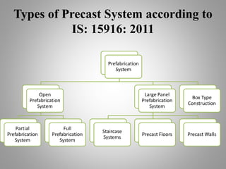 Types of Precast System according to
IS: 15916: 2011
Prefabrication
System
Open
Prefabrication
System
Partial
Prefabrication
System
Full
Prefabrication
System
Large Panel
Prefabrication
System
Staircase
Systems
Precast Floors Precast Walls
Box Type
Construction
 