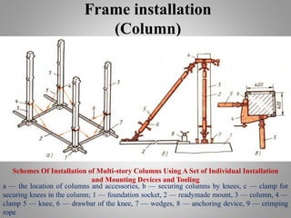 Frame installation
(Column)
Schemes Of Installation of Multi-story Columns Using A Set of Individual Installation
and Mounting Devices and Tooling
a — the location of columns and accessories, b — securing columns by knees, c — clamp for
securing knees in the column; 1 — foundation socket, 2 — readymade mount, 3 — column, 4 —
clamp 5 — knee, 6 — drawbar of the knee, 7 — wedges, 8 — anchoring device, 9 — crimping
rope
 