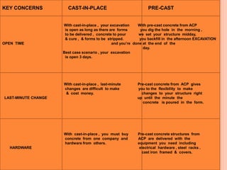 KEY CONCERNS CAST-IN-PLACE PRE-CAST
With cast-in-place , your excavation With pre-cast concrete from ACP
is open as long as there are forms you dig the hole in the morning ,
to be delivered , concrete to pour we set your structure midday,
& cure , & forms to be stripped. you backfill in the afternoon EXCAVATION
OPEN TIME and you’re done at the end of the
day.
Best case scenario , your excavation
is open 3 days.
With cast-in-place , last-minute Pre-cast concrete from ACP gives
changes are difficult to make you to the flexibility to make
& cost money. changes to your structure right
LAST-MINUTE CHANGE up until the minute the
concrete is poured in the form.
With cast-in-place , you must buy Pre-cast concrete structures from
concrete from one company and ACP are delivered with the
hardware from others. equipment you need including
HARDWARE electrical hardware , steel racks .
cast iron framed & covers.
 