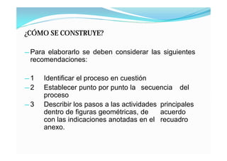 ¿CÓMO SE CONSTRUYE?

— Para elaborarlo se deben considerar las siguientes
  recomendaciones:

—1   Identificar el proceso en cuestión
—2   Establecer punto por punto la secuencia del
     proceso
—3   Describir los pasos a las actividades principales
     dentro de figuras geométricas, de     acuerdo
     con las indicaciones anotadas en el recuadro
     anexo.
 