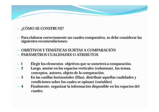 — ¿CÓMO SE CONSTRUYE?

— Para elaborar correctamente un cuadro comparativo, se debe considerar las
  siguientes recomendaciones:

— OBJETIVOS Y TEMÁTICAS SUJETAS A COMPARACIÓN
— PARÁMETROS CUALIDADES O ATRIBUTOS

— 1     Elegir los elementos objetivos que se someterá a comparación.
— 2     Luego, anotar en los espacios verticales (columnas), los temas,
        conceptos, autores, objeto de la comparación.
— 3     En las casillas horizontales (filas), distribuir aquellas cualidades y
        condiciones sobre los cuales se opinará (variables)
— 4     Finalmente, organizar la información disponible en los espacios del
        cuadro.
 