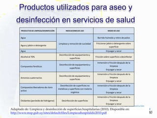 PRODUCTOS DE LIMPIEZA/DESINFECCIÓN INDICACIONESDE USO MODO DE USO
Agua
Limpieza y remociónde suciedad
Barrido húmedo y retiro de polvo
Agua y jabón o detergente
Friccionar jabón o detergente sobre
superficie
Agua Enjuagar y secar
Alcoholal 70%
Desinfecciónde equipamientoy
superficies
Fricción sobre superficie a desinfectar
Compuestos fenólicos
Desinfecciónde equipamiento y
superficies
Inmersióno fricción después de la
limpieza
Enjuagar y secar
Amonioscuaternarios
Desinfecciónde equipamientoy
superficies
Inmersióno fricción después de la
limpieza
Enjuagar y secar
Compuestosliberadores de cloro
activo
Desinfección de superficies no
metálicasy superficies con materia
orgánica
Inmersióno fricción después de la
limpieza
Enjuagar y secar
Oxidantes(peróxido de hidrógeno) Desinfecciónde superficies
Inmersióno fricción después de la
limpieza
Enjuagar y secar
Productos utilizados para aseo y
desinfección en servicios de salud
0
3
Adaptado de: Limpieza y desinfección de superficies hospitalarias (2010). Disponible en:
http://www.msp.gub.uy/sites/default/files/Limpiezahospitaldic2010.pdf
 