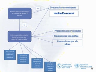 Enfermera o médico tratante
decide las medidas que
deben ser implementadas
NO
Paciente tiene una infección que
se transmite de persona a
persona
SI
Transfiere el
pacientea la
habitación
designada
Avisar al equipo de
salud, paciente y
familiares de las
medidas que serán
implementadas
Abastecer la
habitación con
los EPP e
insumos
necesarios
Identifica la
puerta de la
habitación o
cama del 34
paciente
 