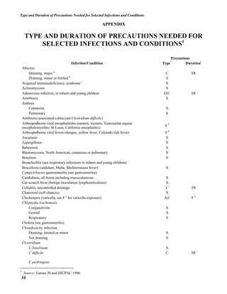 NurseReview.Org - Precautions