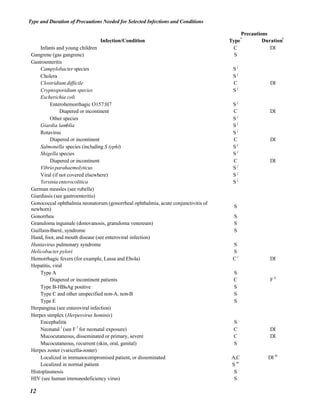 NurseReview.Org - Precautions
