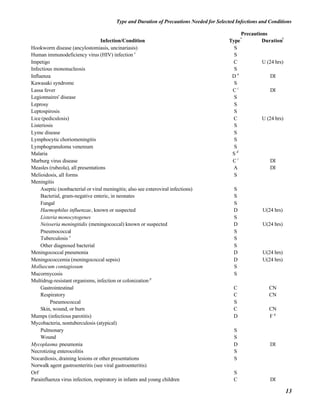 NurseReview.Org - Precautions