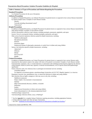 NurseReview.Org - Precautions