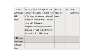 7. Metal
corrugated
G.I.
sheets
Sheets of about 3 m high are held
vertically along one edge and edges
of the other sheets are overlapped
and bolted to each other. Thus the
circle with 2-4 m dia. It is
completed with many such sheets.
They are covered on the top with
the plain M.S. or G.I. sheets.
Various
types of
seeds
Vary Vary
Temporary
8. Hessian
cloth bags
9. Gunny
bags
 