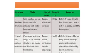 Co nve nti ona l sto rag e st ruc tur es
Structure
s
Make Stored
items
Capacit
y
Remarks
1.
Bamboo
structures
Split bamboo woven
in the form of a
cylinder with wide
base and narrow
mouth
Paddy,
wheat and
sorghum
500 kg Life 4-5 years. Weight
loss due to insect attack
is 5 % in paddy and 15%
in sorghum.
2. Mud
and
earthen
structures
Clay, straw and cow
dung- 3:3:1. Earthen
structures are made,
sun dried and then
burnt in fire
Paddy,
wheat,
sorghum,oi
l seeds
and pulses
5 to 10 q Life 8- 10 years. During
rainy season develop
cracks and moisture
absorption followed by
insect and mould
 