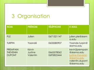 3 Organisation
FICHE
NOM
PLE

DE CONTACTS : EQUIPE
PRÉNOM
TÉLÉPHONE
TECHNIQUE, PERSONNES
RESSOURCES, INVITES

E-MAIL

Julien

0671521147

julien.ple@skem
a.edu

TURPIN

Yaandé

0633580907

Yaande.turpin@
skema.edu

PREMPAIN
THEVENIN
DUPONT

Kévin
Justine
Valentin

0665578062
0695822444

kevin2prempain
@skema.edu
justine.thevenin
@skema.edu
valentin.dupont
@skema.edu

 