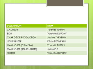 DESCRIPTION
 FICHE

DE POSTE

NOM

CADREUR

Yaandé TURPIN

SON

Valentin DUPONT

CHARGÉ DE PRODUCTION

Justine THEVENIN

JOURNALISTE

Kévin PREMPAIN

MAKING OF (CAMÉRA)

Yaandé TURPIN

MAKING OF (JOURNALISTE)

Julien PLE

PHOTO

Valentin DUPONT

 