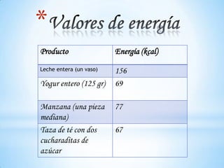 *
Producto                 Energía (kcal)
Leche entera (un vaso)   156
Yogur entero (125 gr)    69

Manzana (una pieza       77
mediana)
Taza de té con dos       67
cucharaditas de
azúcar
 