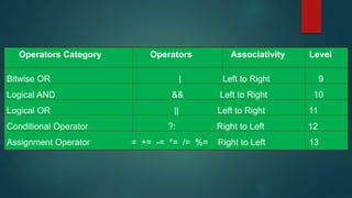 Precedence and associativity (Computer programming and utilization) | PPTX