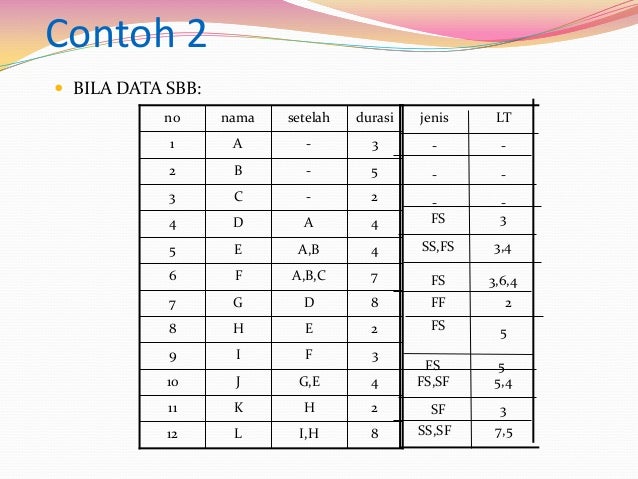 Precedence Diagram Method 2