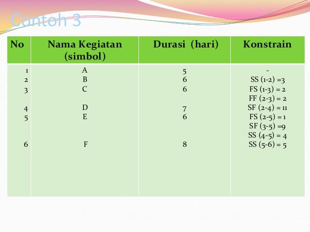 Precedence Diagram Method 2