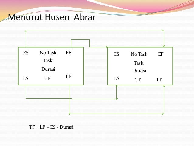Precedence Diagram Method 2