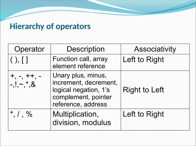 Precedence of operators IN C PROGRAMMING | PPTX