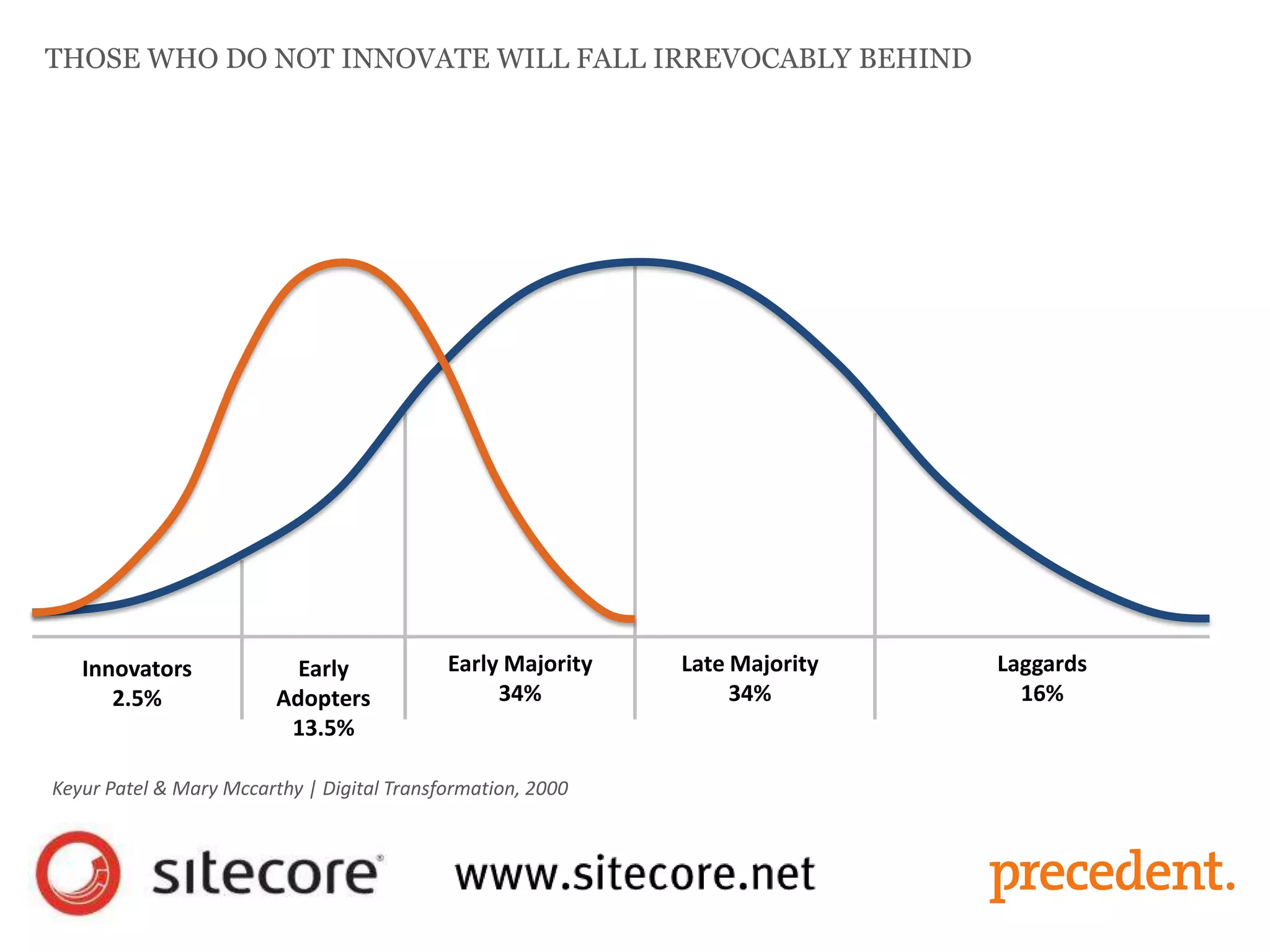 Innovators
2.5%
Early
Adopters
13.5%
Early Majority
34%
Late Majority
34%
Laggards
16%
THOSE WHO DO NOT INNOVATE WILL FALL IRREVOCABLY BEHIND
Keyur Patel & Mary Mccarthy | Digital Transformation, 2000
 