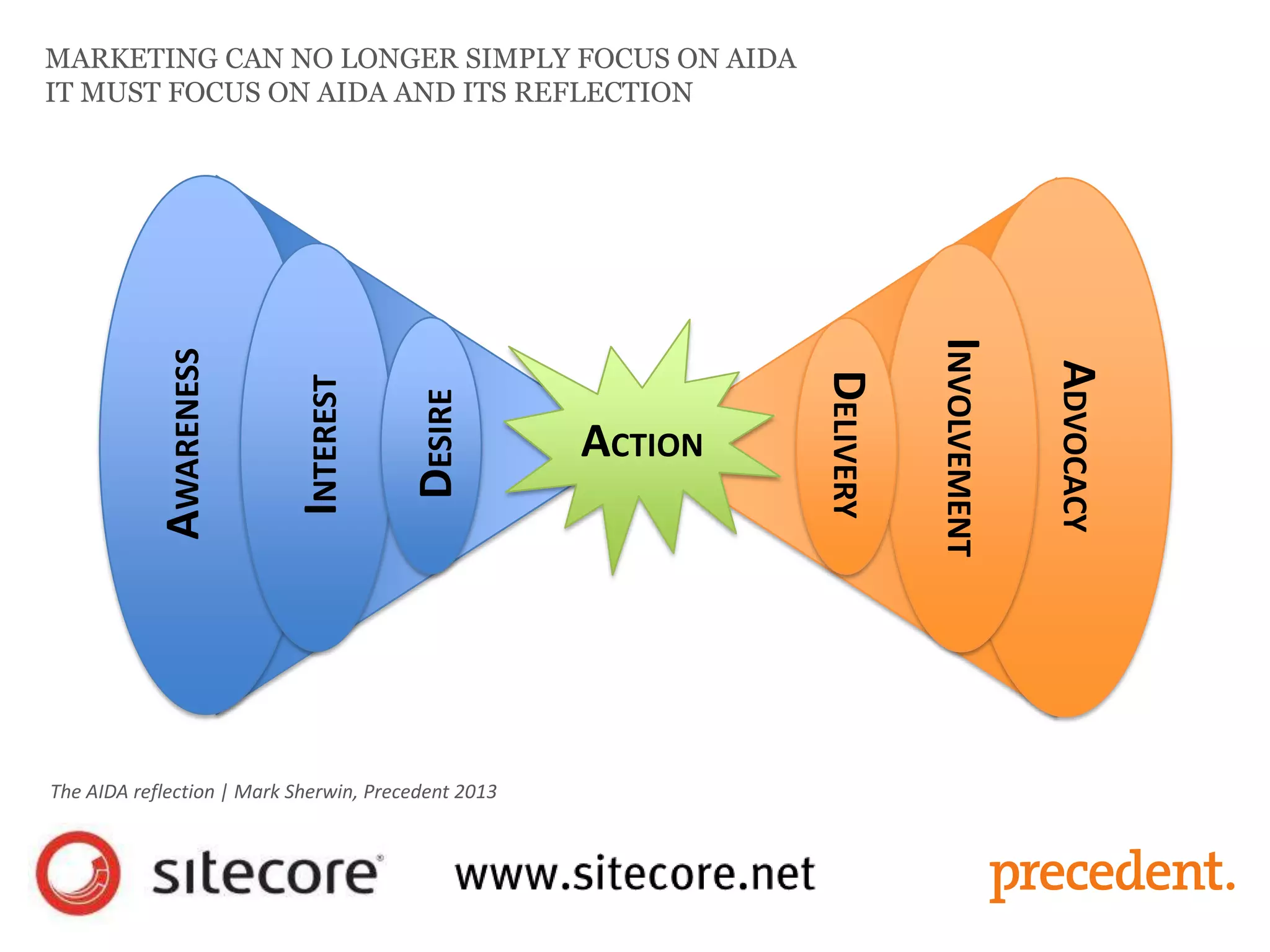 MARKETING CAN NO LONGER SIMPLY FOCUS ON AIDA
IT MUST FOCUS ON AIDA AND ITS REFLECTION
AWARENESS
INTEREST
DESIRE
ADVOCACY
INVOLVEMENT
DELIVERY
ACTION
The AIDA reflection | Mark Sherwin, Precedent 2013
 