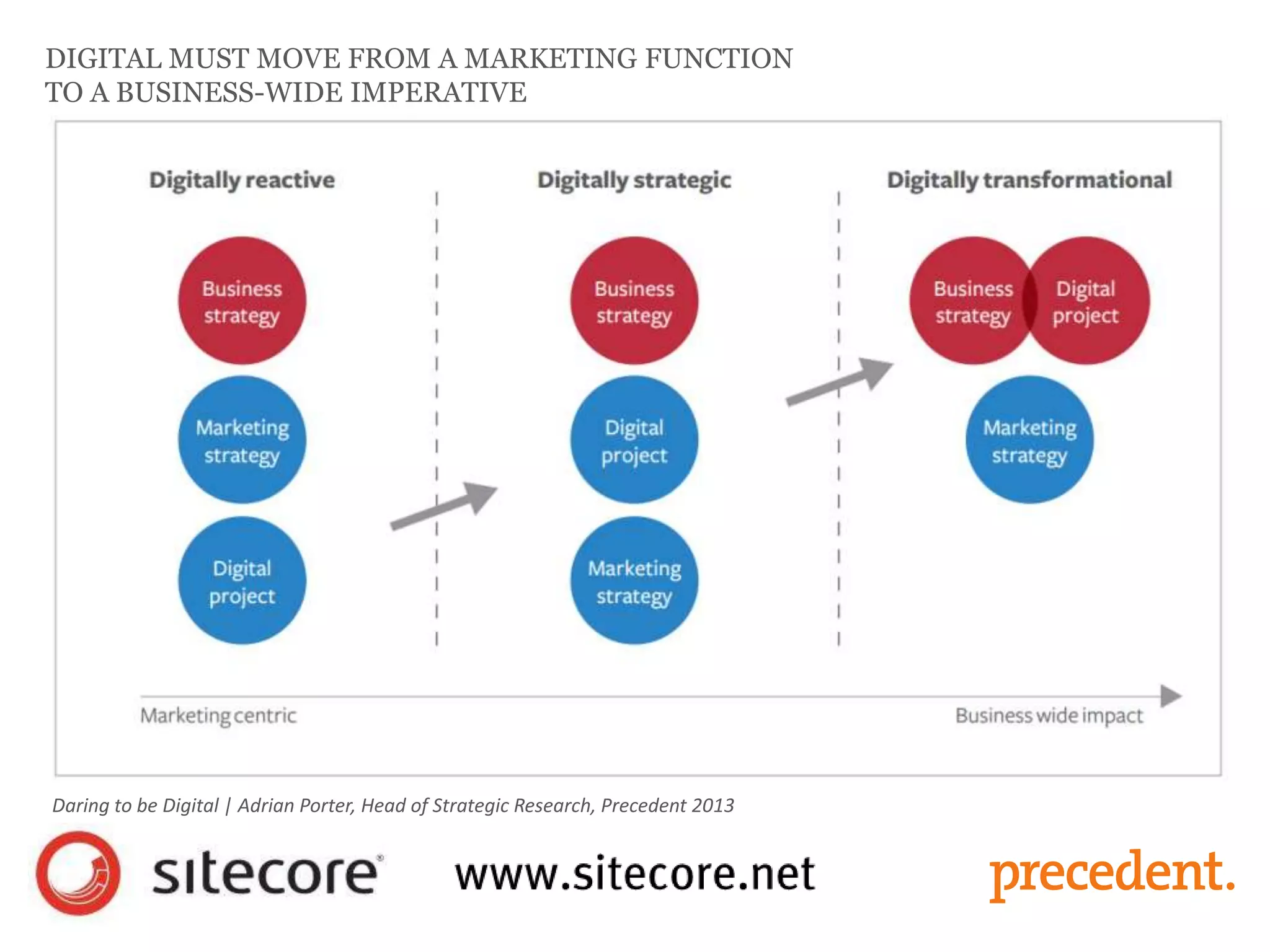 DIGITAL MUST MOVE FROM A MARKETING FUNCTION
TO A BUSINESS-WIDE IMPERATIVE
Daring to be Digital | Adrian Porter, Head of Strategic Research, Precedent 2013
 