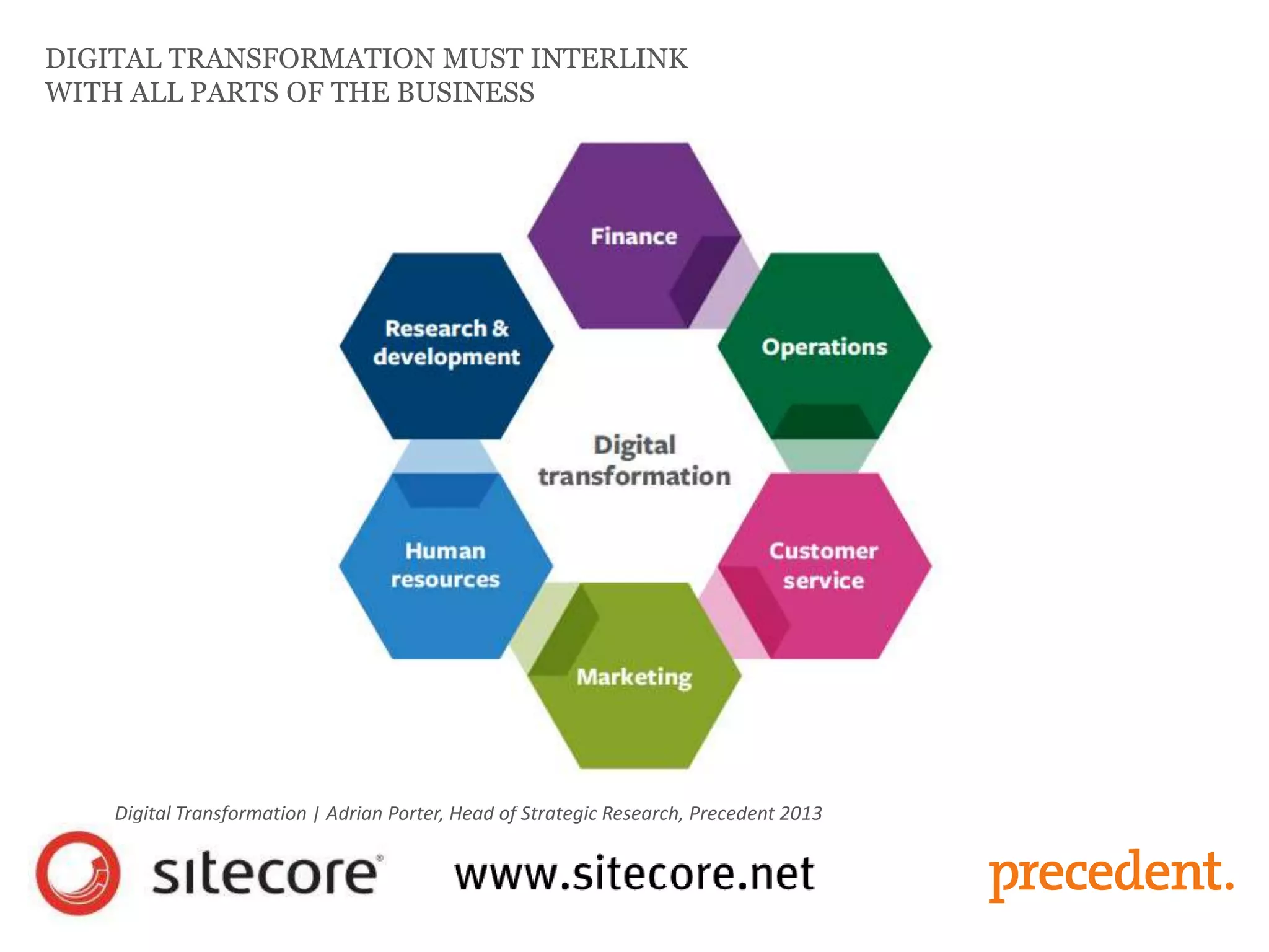 DIGITAL TRANSFORMATION MUST INTERLINK
WITH ALL PARTS OF THE BUSINESS
Digital Transformation | Adrian Porter, Head of Strategic Research, Precedent 2013
 