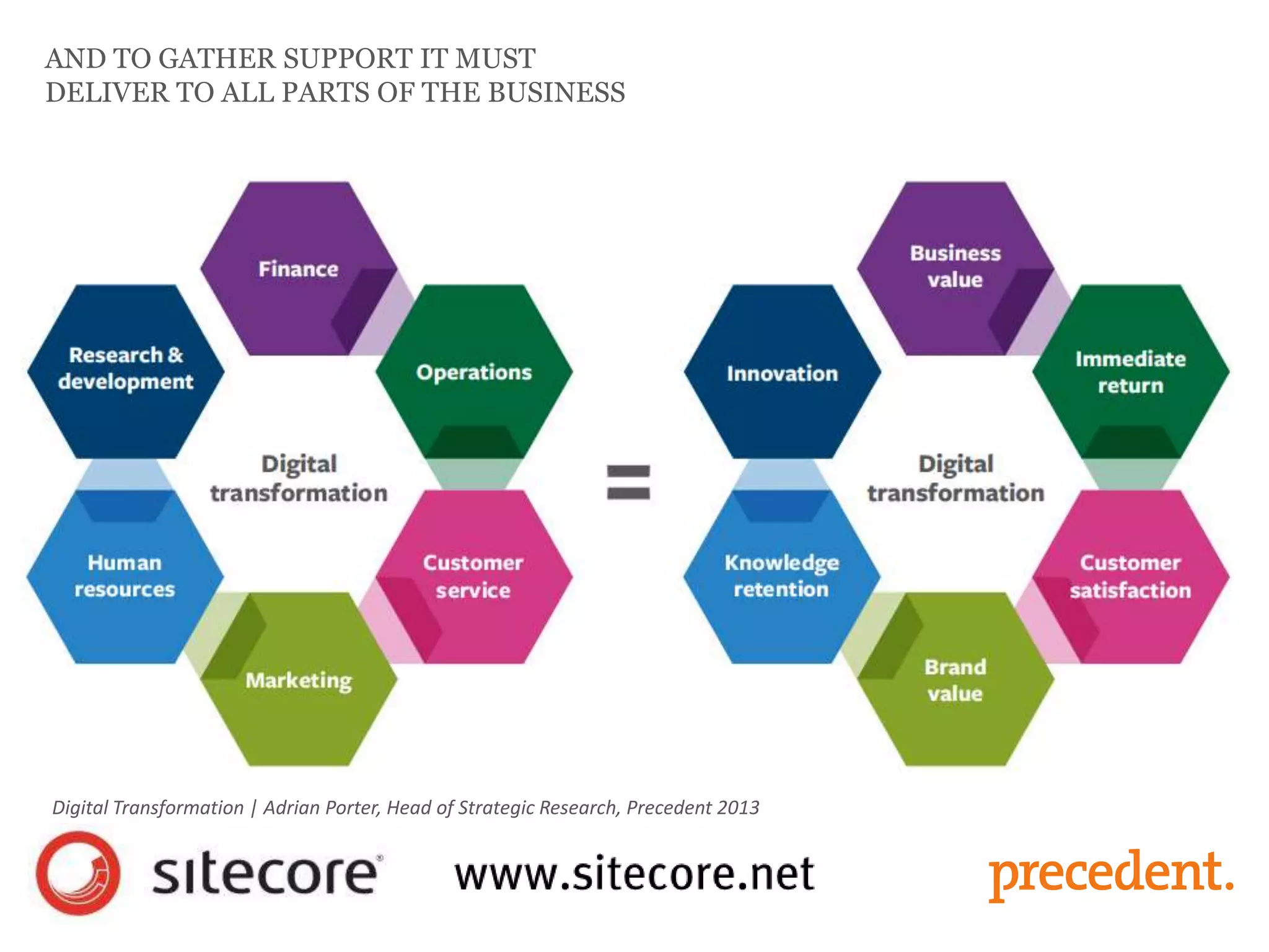AND TO GATHER SUPPORT IT MUST
DELIVER TO ALL PARTS OF THE BUSINESS
Digital Transformation | Adrian Porter, Head of Strategic Research, Precedent 2013
 