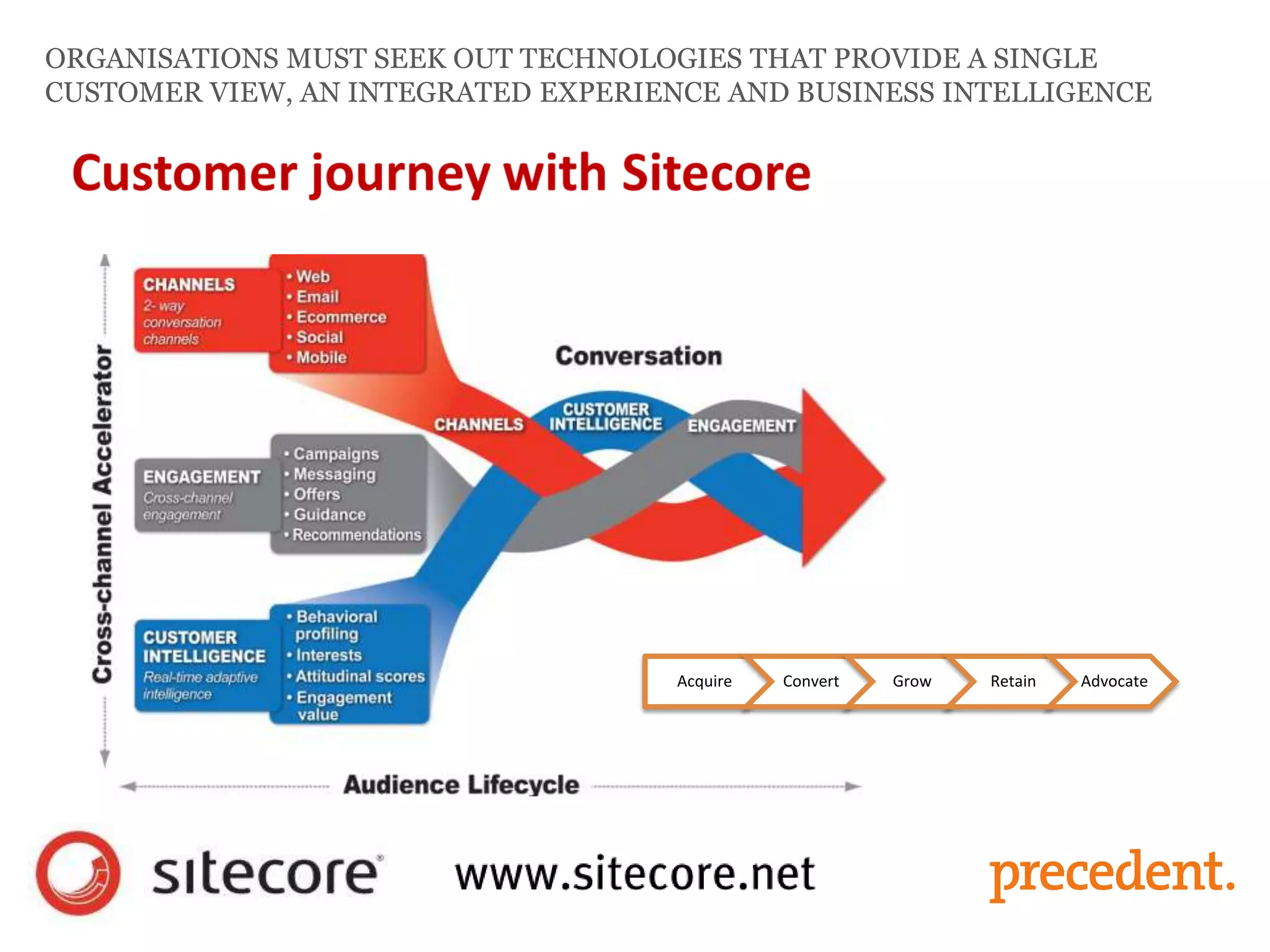 ORGANISATIONS MUST SEEK OUT TECHNOLOGIES THAT PROVIDE A SINGLE
CUSTOMER VIEW, AN INTEGRATED EXPERIENCE AND BUSINESS INTELLIGENCE
Acquire Convert Grow Retain Advocate
 