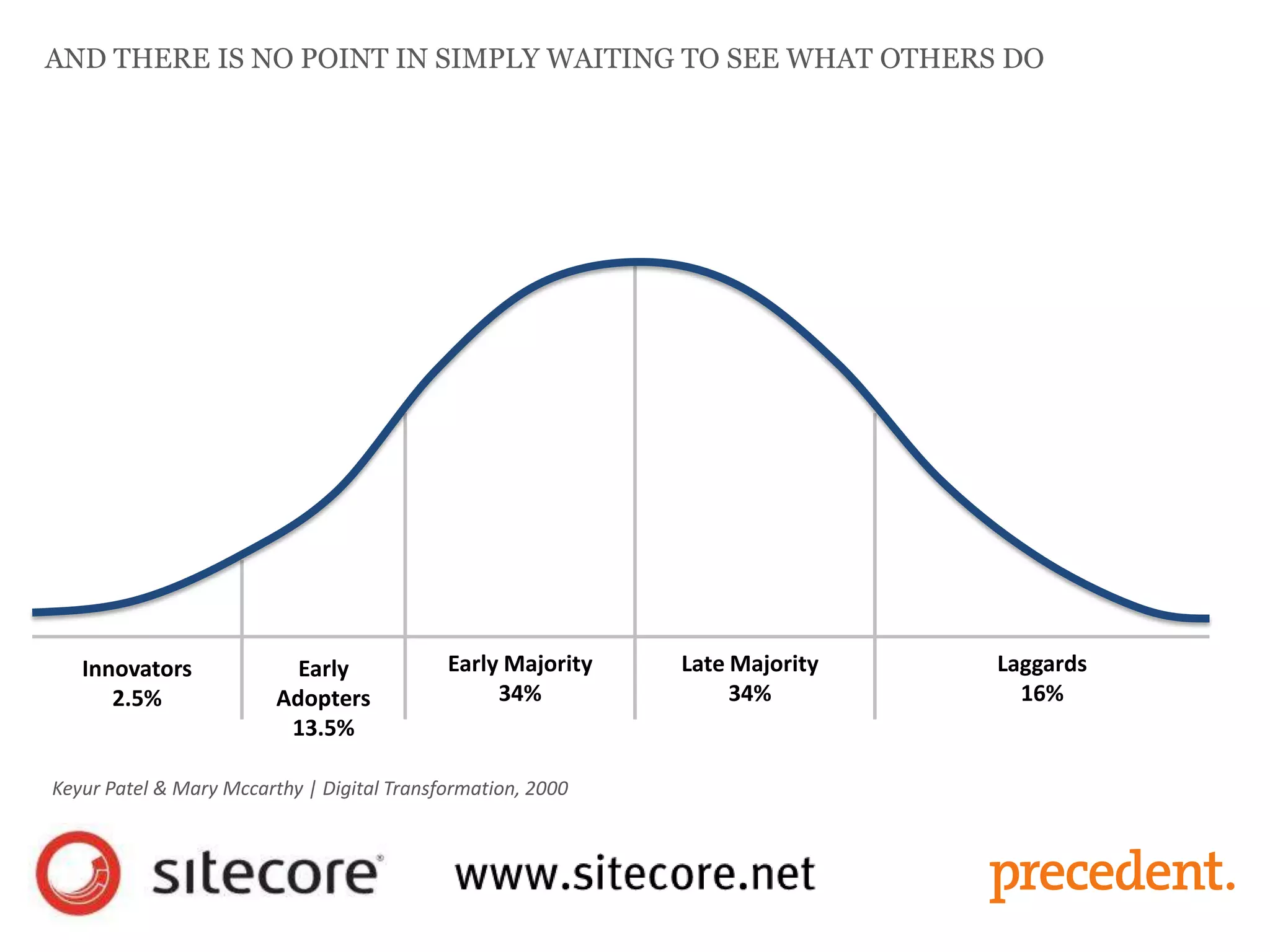 Innovators
2.5%
Early
Adopters
13.5%
Early Majority
34%
Late Majority
34%
Laggards
16%
AND THERE IS NO POINT IN SIMPLY WAITING TO SEE WHAT OTHERS DO
Keyur Patel & Mary Mccarthy | Digital Transformation, 2000
 