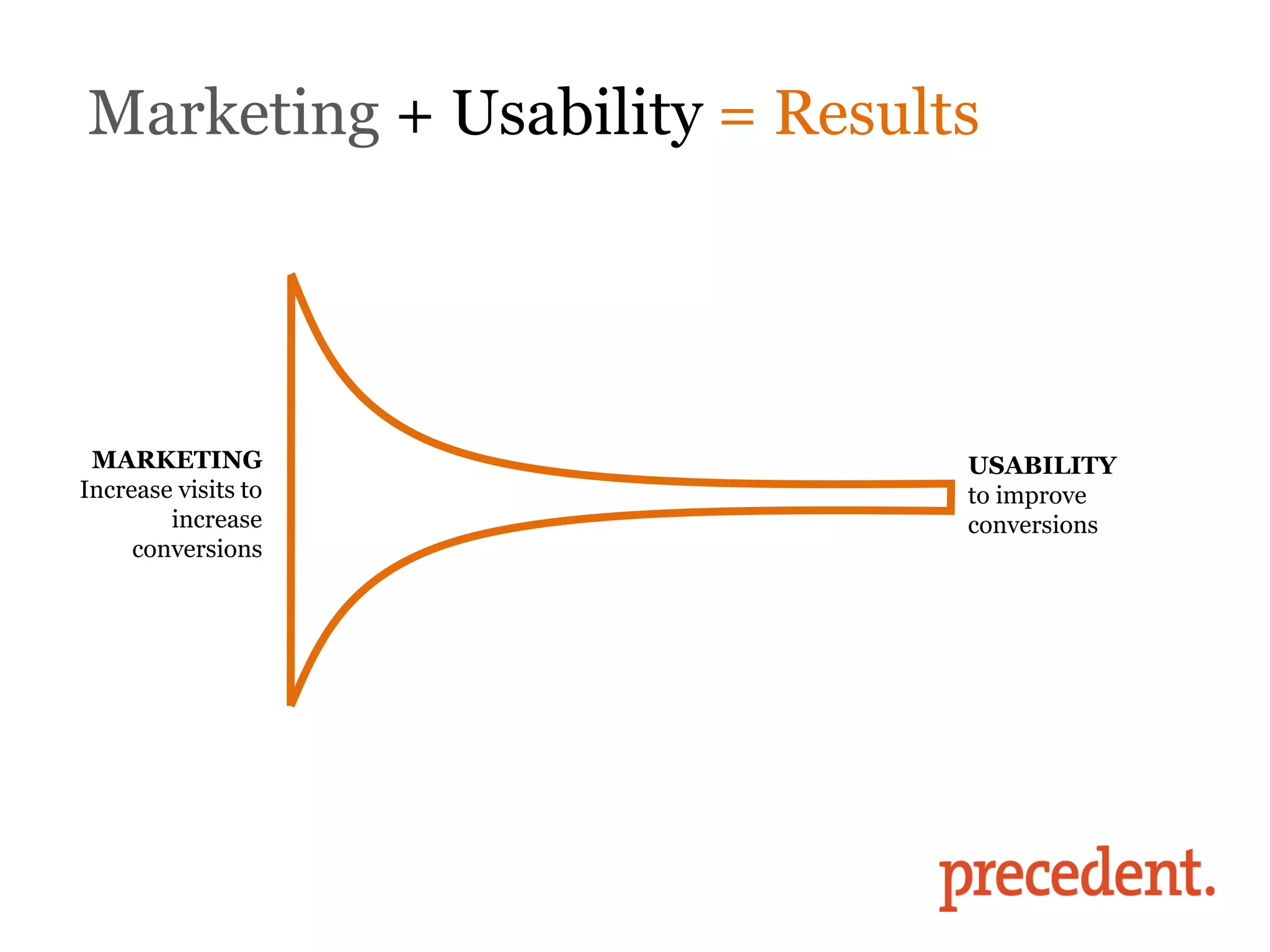 Marketing + Usability = Results




 MARKETING                    USABILITY
Increase visits to            to improve
        increase              conversions
     conversions
 