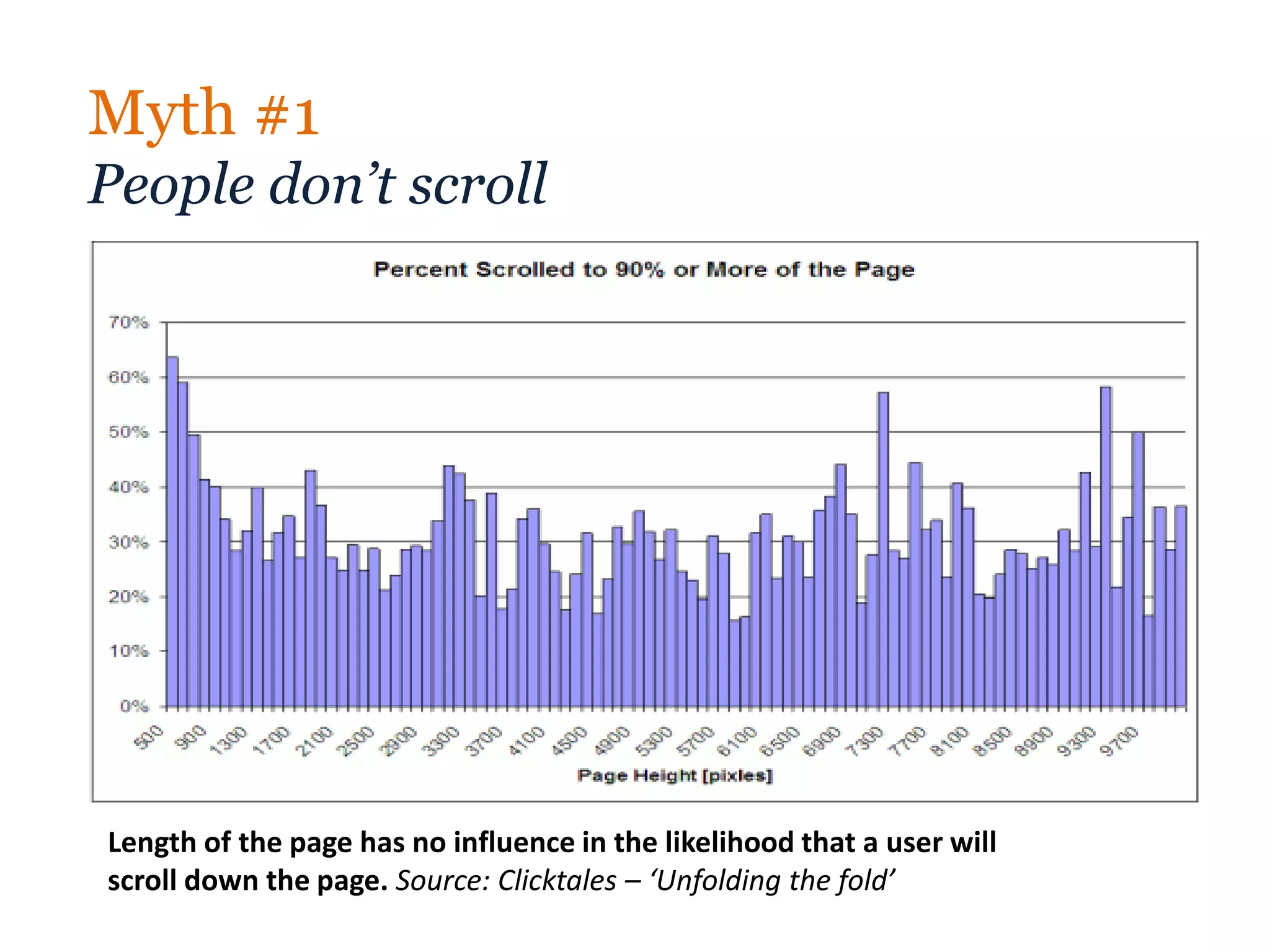 Myth #1
People don’t scroll




Length of the page has no influence in the likelihood that a user will
scroll down the page. Source: Clicktales – ‘Unfolding the fold’
 