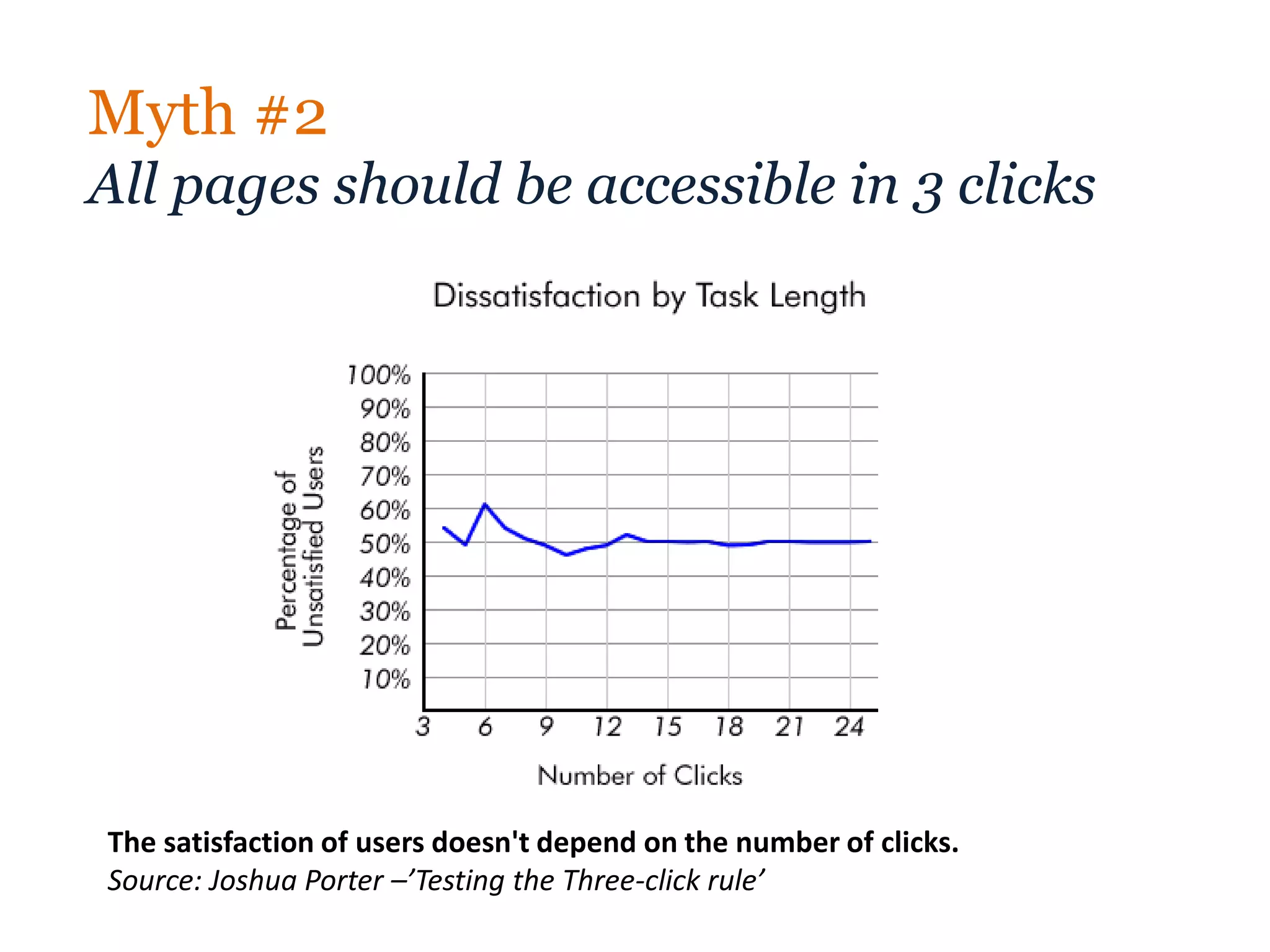 Myth #2
All pages should be accessible in 3 clicks




The satisfaction of users doesn't depend on the number of clicks.
Source: Joshua Porter –’Testing the Three-click rule’
 