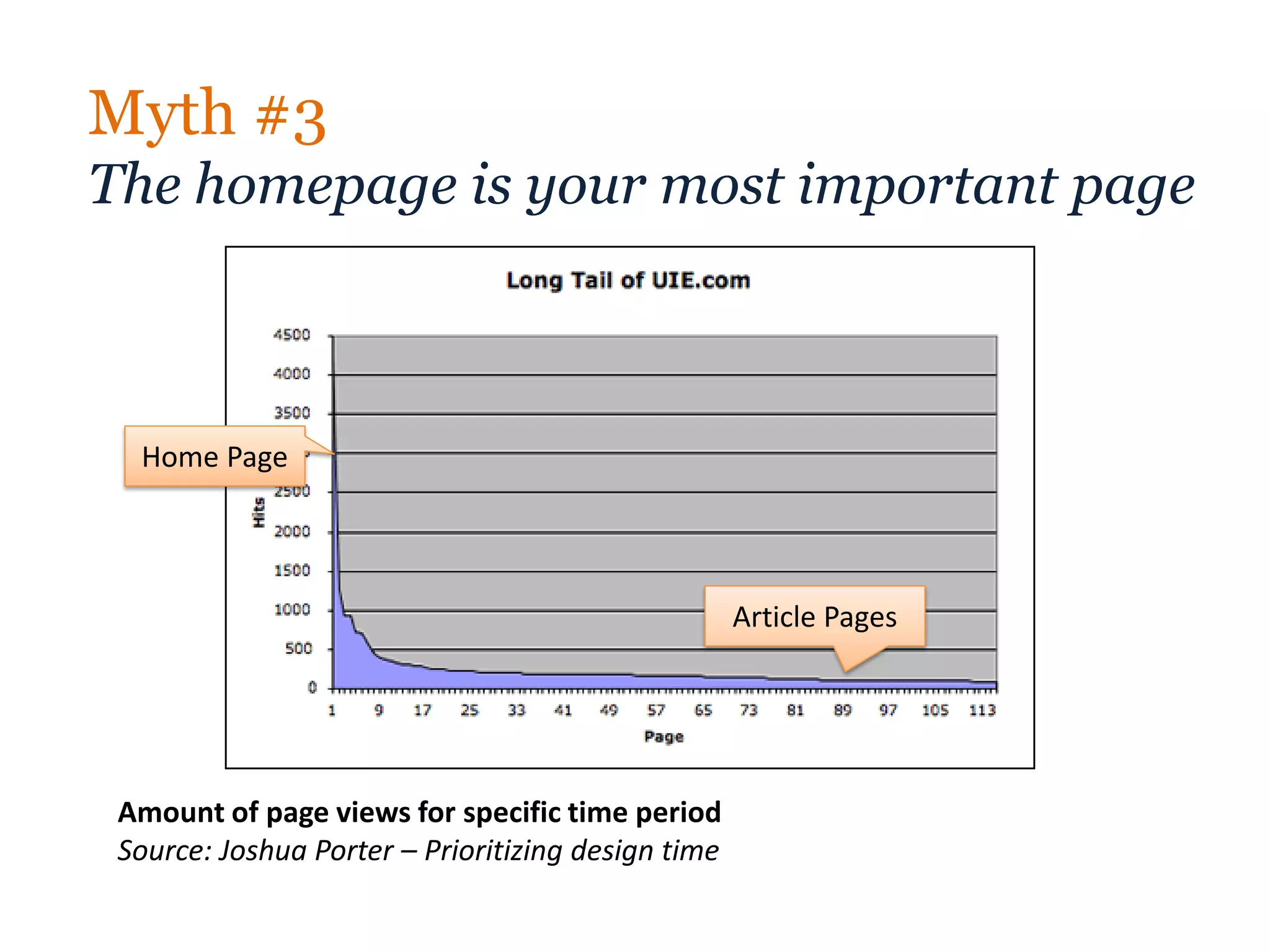 Myth #3
The homepage is your most important page



  Home Page




                                                    Article Pages




 Amount of page views for specific time period
 Source: Joshua Porter – Prioritizing design time
 
