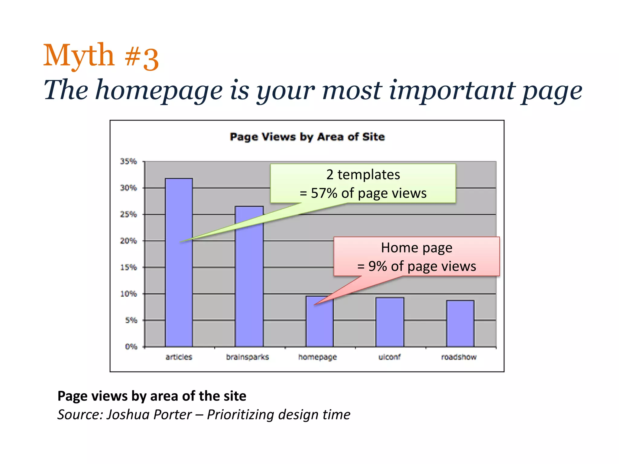 Myth #3
The homepage is your most important page

                                            2 templates
                                        = 57% of page views


                                                       Home page
                                                    = 9% of page views




 Page views by area of the site
 Source: Joshua Porter – Prioritizing design time
 