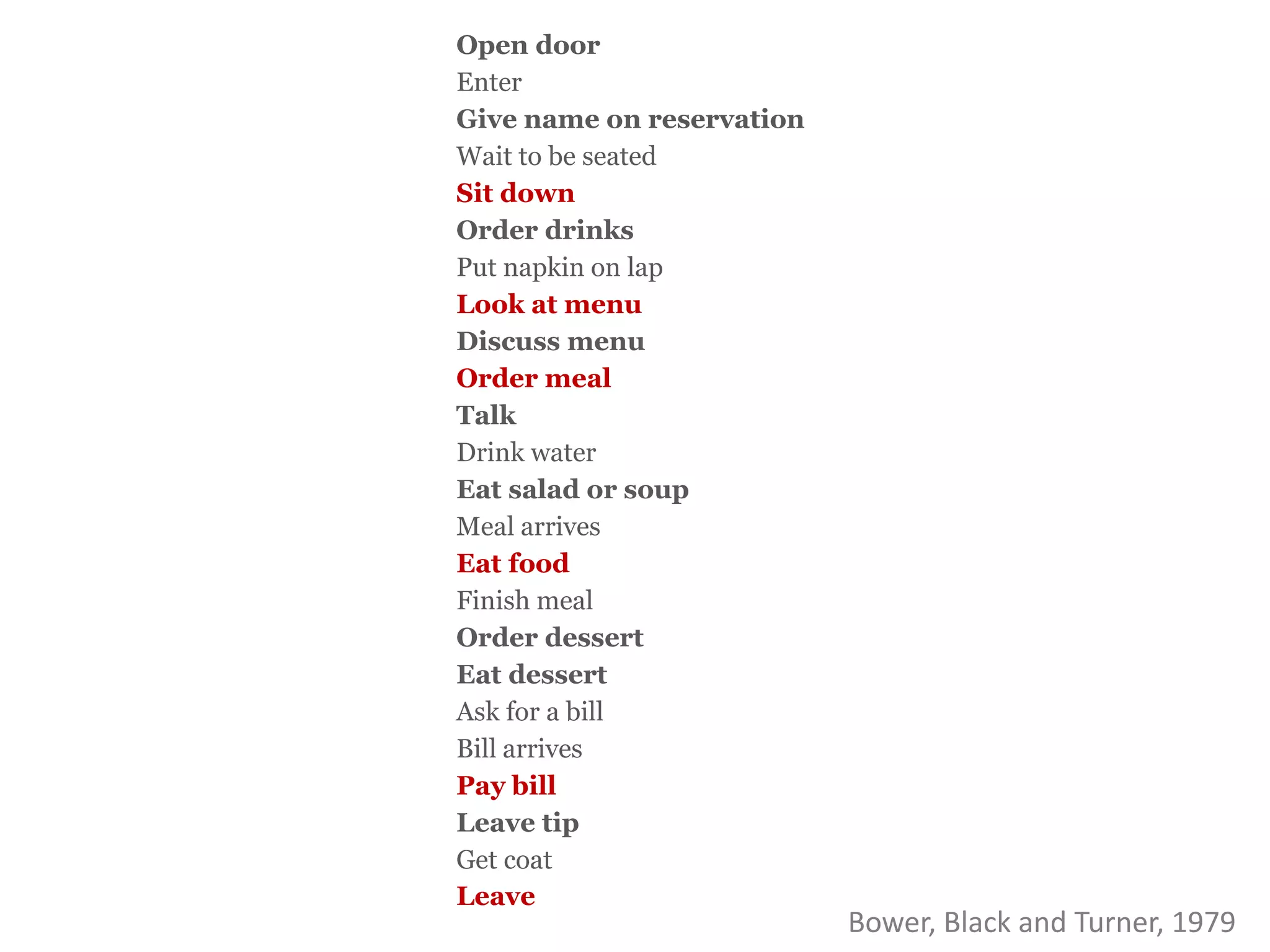 Open door
Enter
Give name on reservation
Wait to be seated
Sit down
Order drinks
Put napkin on lap
Look at menu
Discuss menu
Order meal
Talk
Drink water
Eat salad or soup
Meal arrives
Eat food
Finish meal
Order dessert
Eat dessert
Ask for a bill
Bill arrives
Pay bill
Leave tip
Get coat
Leave
                           Bower, Black and Turner, 1979
 