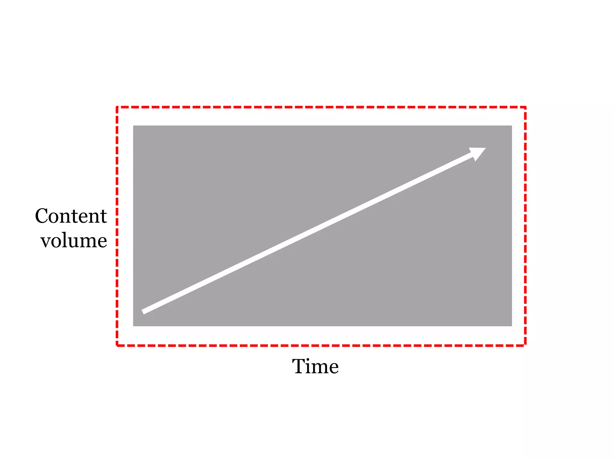 Content
volume




          Time
 