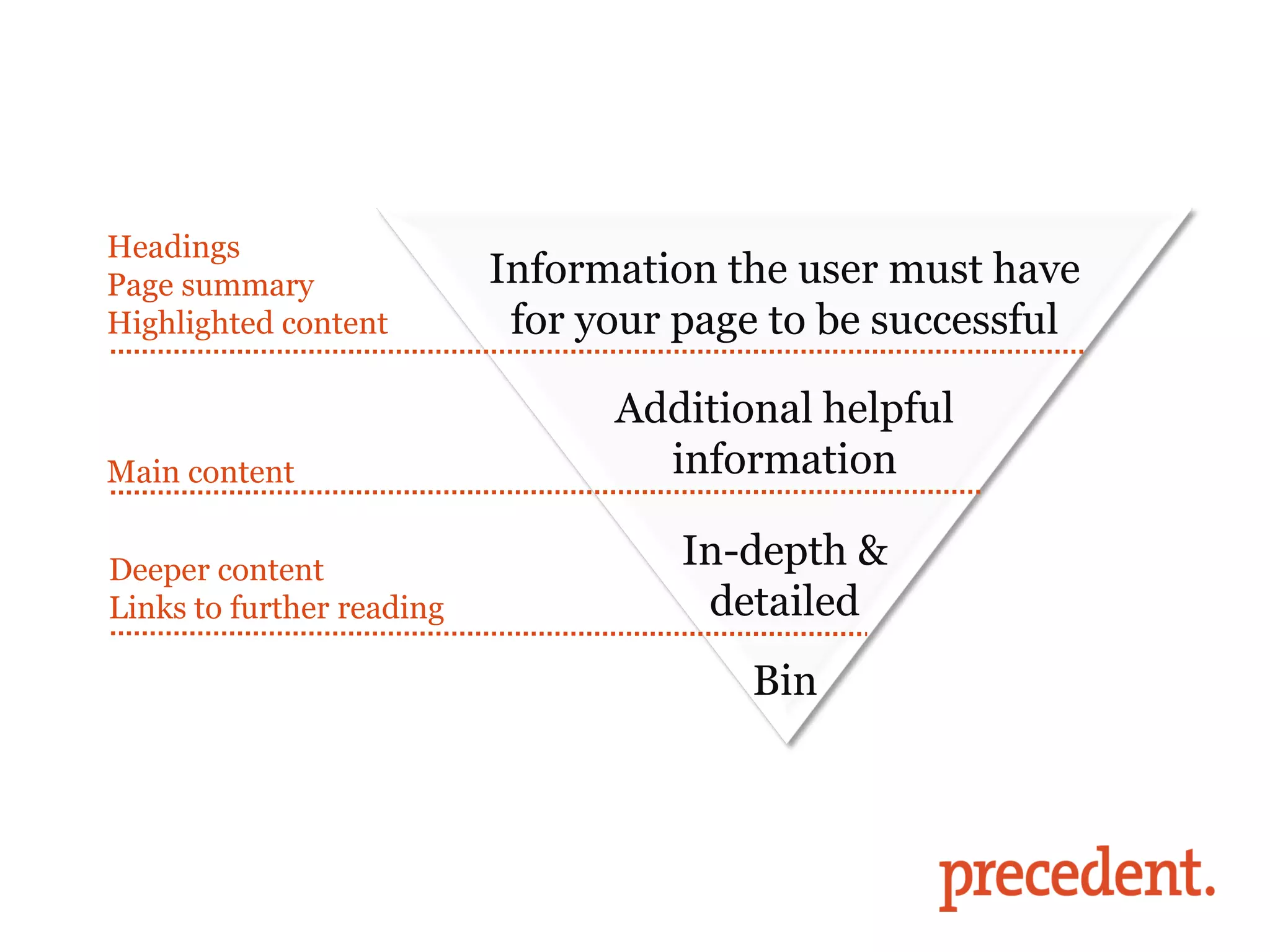 Headings
Page summary               Information the user must have
Highlighted content         for your page to be successful

  What you can do
Main content
                                 Additional helpful
                                   information

Deeper content                       In-depth &
Links to further reading              detailed
                                        Bin
 