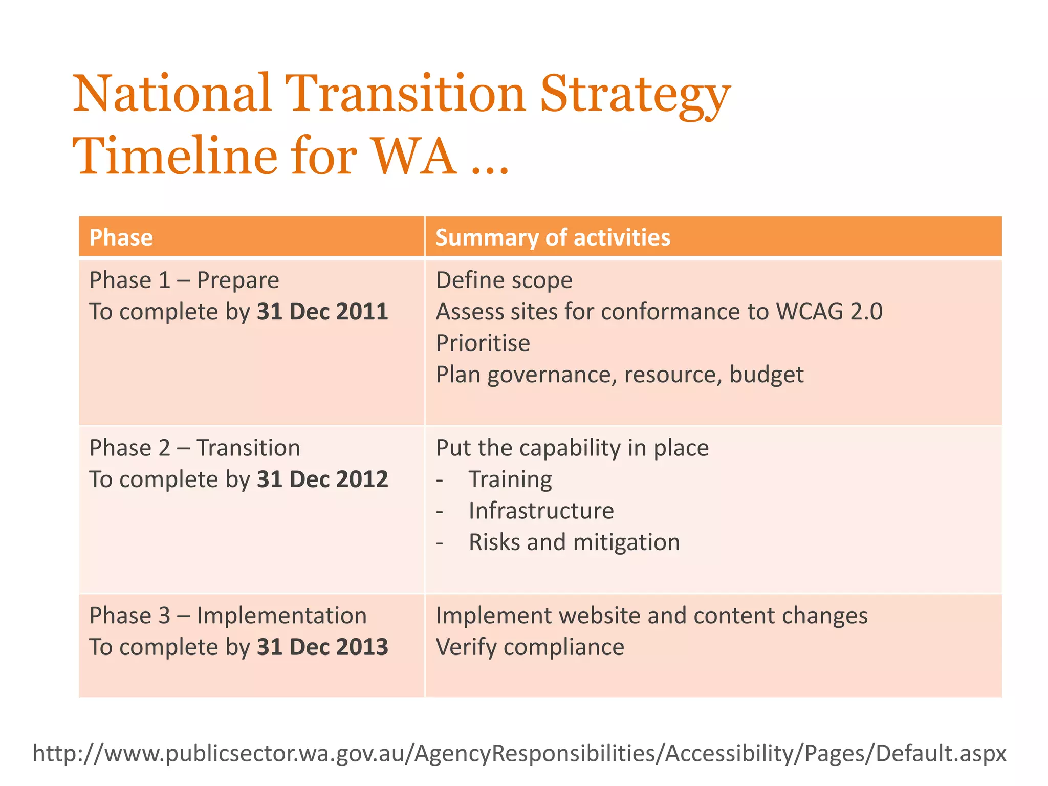 National Transition Strategy
   Timeline for WA …
     Phase                          Summary of activities
     Phase 1 – Prepare              Define scope
     To complete by 31 Dec 2011     Assess sites for conformance to WCAG 2.0
                                    Prioritise
                                    Plan governance, resource, budget

     Phase 2 – Transition           Put the capability in place
     To complete by 31 Dec 2012     - Training
                                    - Infrastructure
                                    - Risks and mitigation

     Phase 3 – Implementation       Implement website and content changes
     To complete by 31 Dec 2013     Verify compliance



http://www.publicsector.wa.gov.au/AgencyResponsibilities/Accessibility/Pages/Default.aspx
 