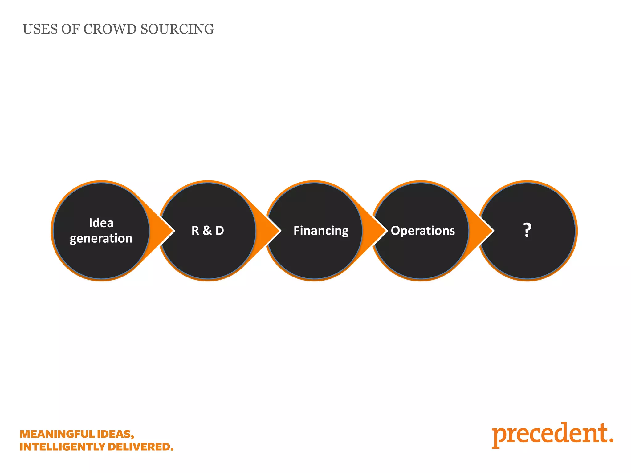 USES OF CROWD SOURCING
?OperationsFinancingR & D
Idea
generation
 